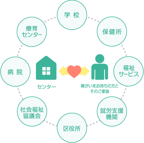 療育センター　学校　保健所　福祉サービス事業所　就労支援機関　区役所　社会福祉協議会　病院　センター　障がいをお持ちの方とそのご家族を囲む図